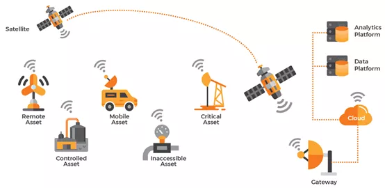 卫星NB-IoT、私有NB-IoT，支撑5G连接“未连接的物”