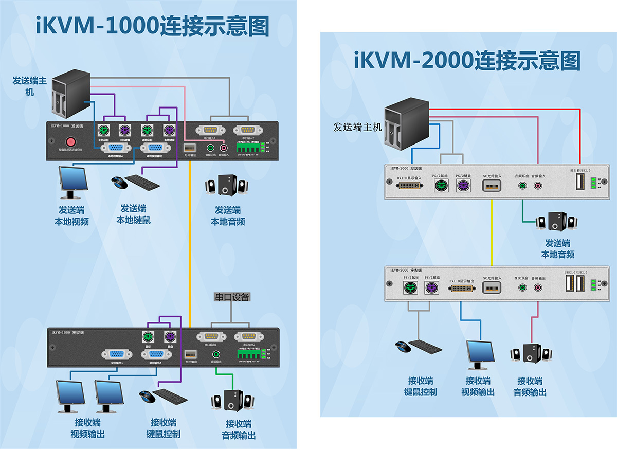 铁路信号KVM光纤延长线方案