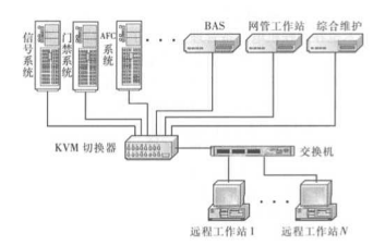 KVM远程监控技术在地铁综合监控系统中的应用